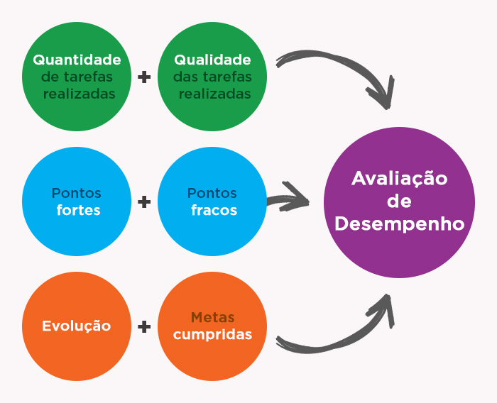 Avaliação de desempenho é possível motivar os funcionários? Blog VivaIntra